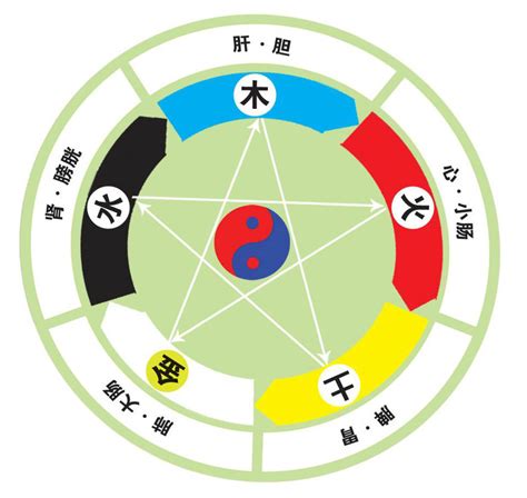 五行對應